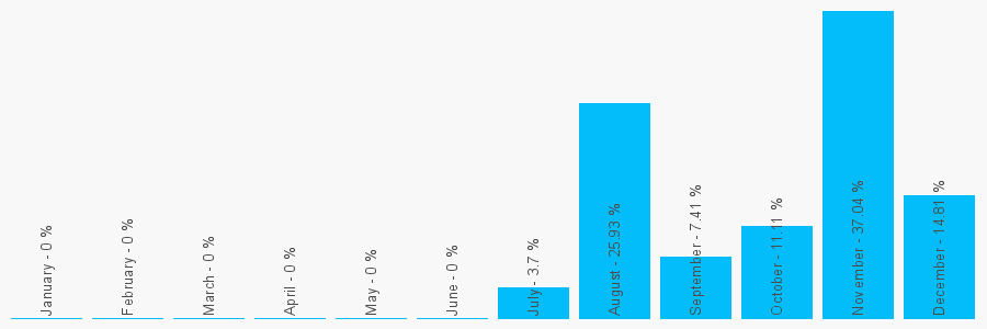 Number popularity chart 1615032074