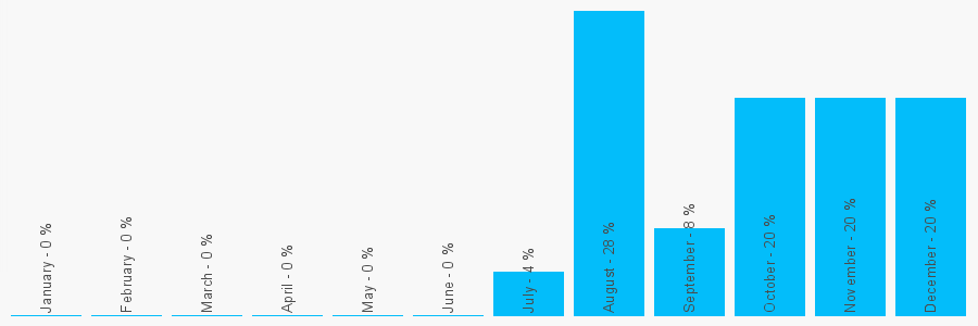 Number popularity chart 2045715681