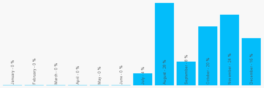 Number popularity chart 7404274547