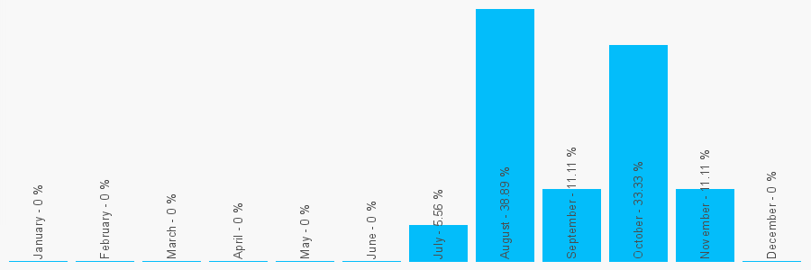 Number popularity chart 7841918747