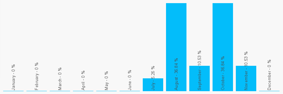 Number popularity chart 1254948787