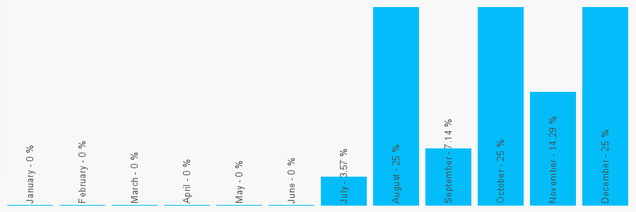 Number popularity chart 7493653868