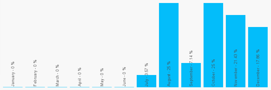 Number popularity chart 1284125399