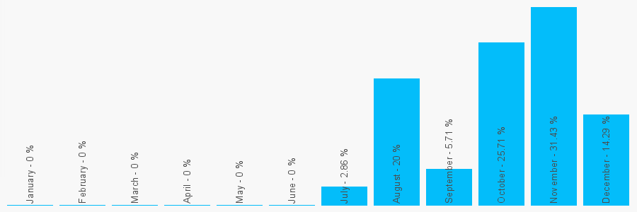 Number popularity chart 787118053