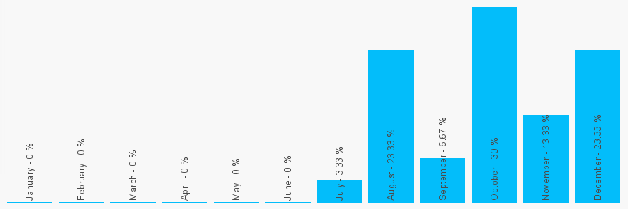 Number popularity chart 1245381424