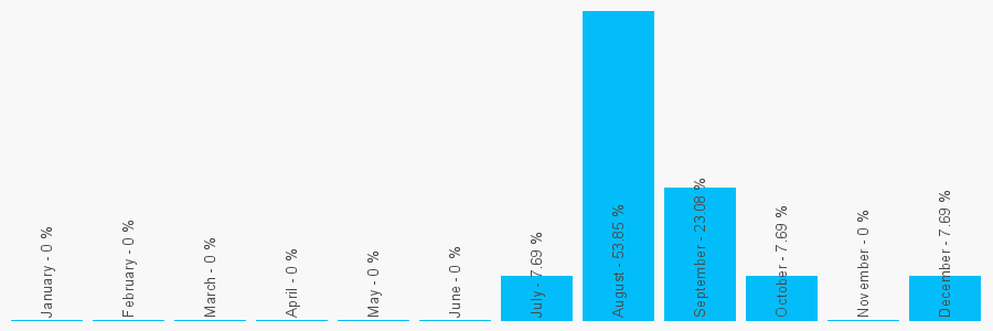 Number popularity chart 1793521848