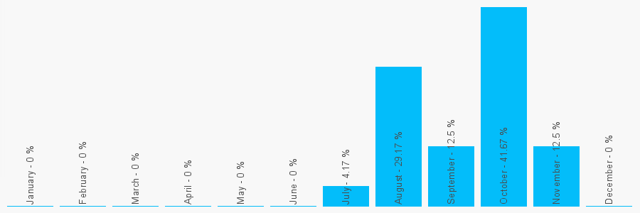 Number popularity chart 7787155131