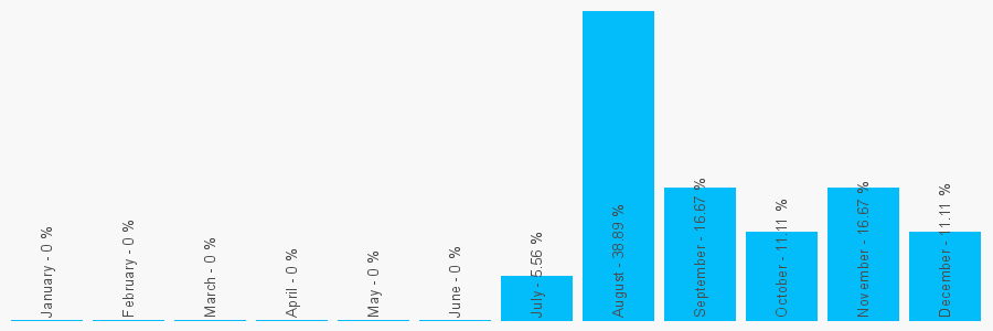 Number popularity chart 1419315371