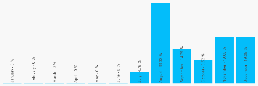 Number popularity chart 7418328583