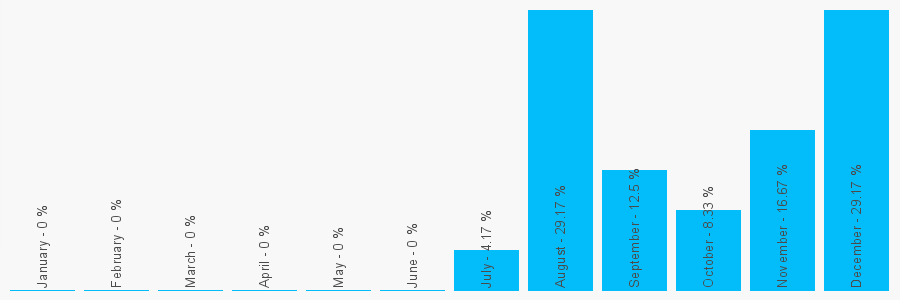 Number popularity chart 1698852358