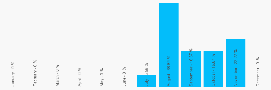 Number popularity chart 1978803473