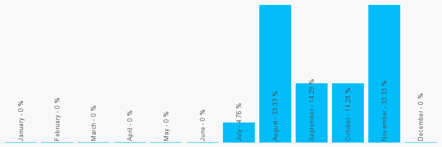 Number popularity chart 7393301974