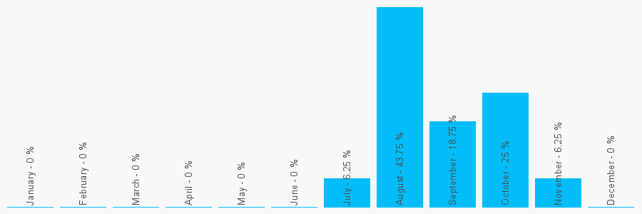 Number popularity chart 969295985