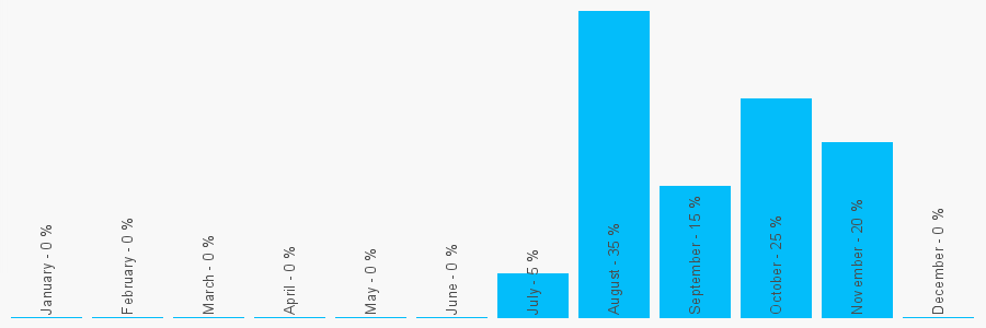 Number popularity chart 7711039839