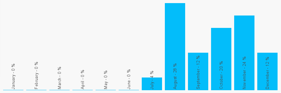 Number popularity chart 1827242928