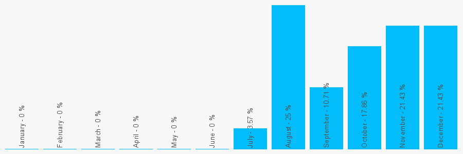 Number popularity chart 8454133898