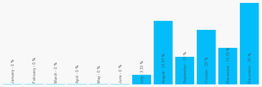 Number popularity chart 2089319689