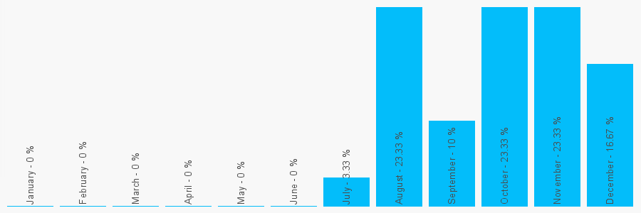 Number popularity chart 894004145