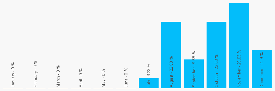 Number popularity chart 7437052331