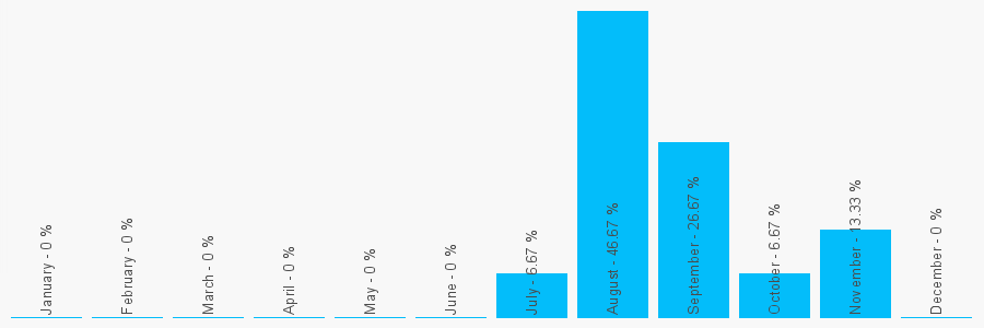 Number popularity chart 7956958654