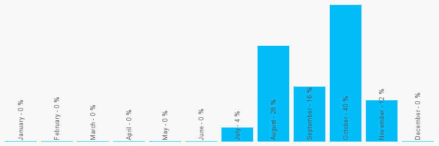 Number popularity chart 7925078179