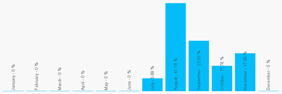 Number popularity chart 1670432155