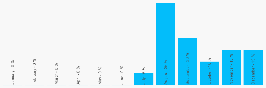 Number popularity chart 7739166440