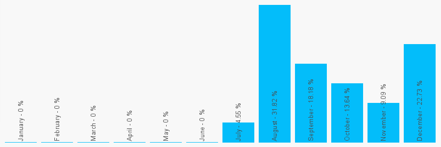 Number popularity chart 7984153809