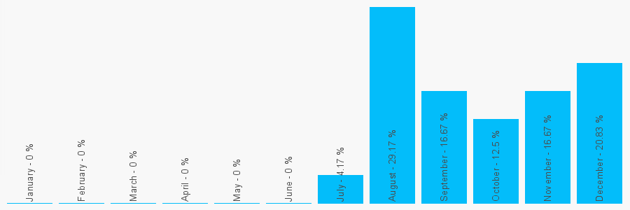 Number popularity chart 5411132522342