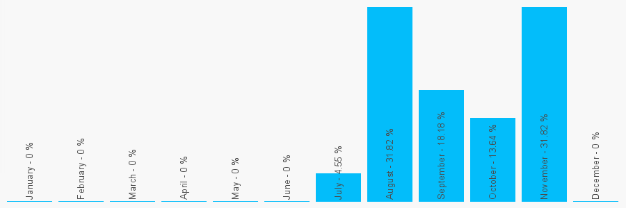 Number popularity chart 1865525980