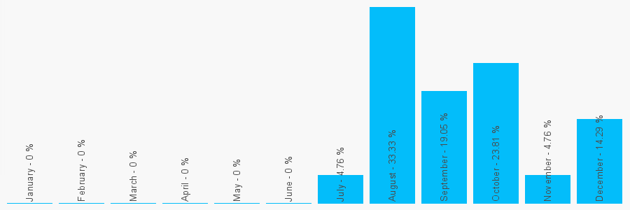 Number popularity chart 7860652658