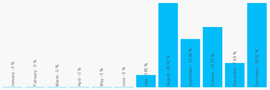 Number popularity chart 1733392000