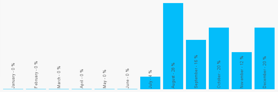 Number popularity chart 7880237089