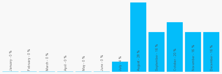 Number popularity chart 7592289172