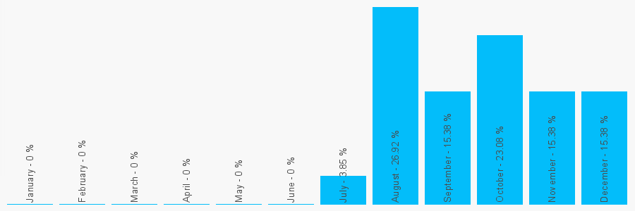 Number popularity chart 7976351041