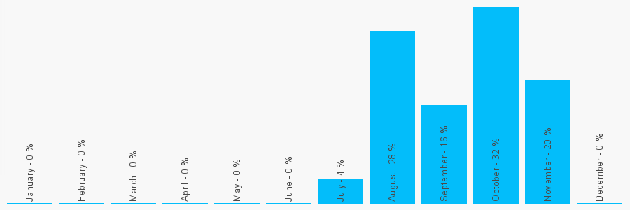 Number popularity chart 2081449696