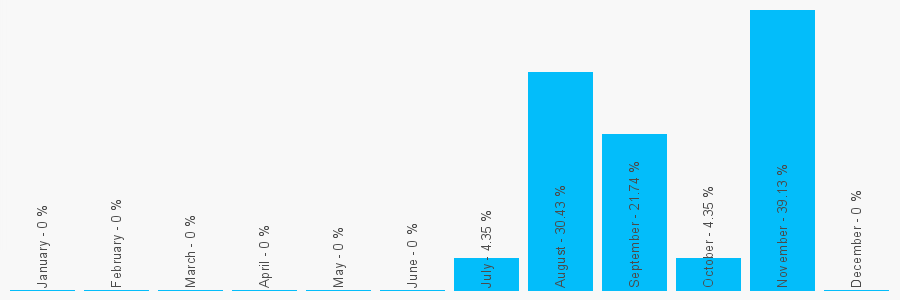 Number popularity chart 1603859084