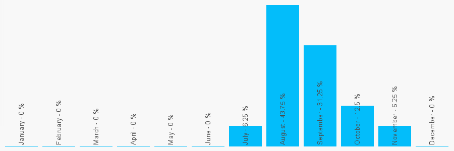 Number popularity chart 1618794141