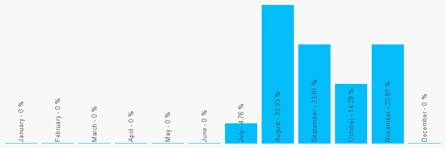 Number popularity chart 9566611531