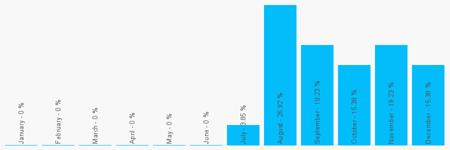 Number popularity chart 2039663804