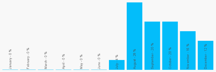 Number popularity chart 7930440246