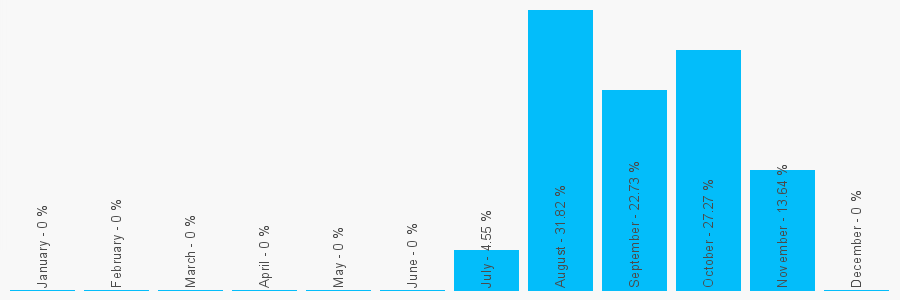 Number popularity chart 1280730712