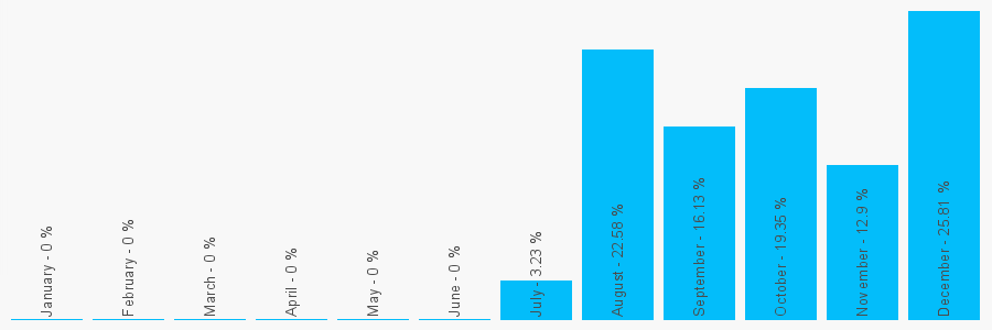 Number popularity chart 1274832480