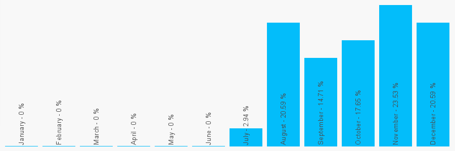 Number popularity chart 1254383924