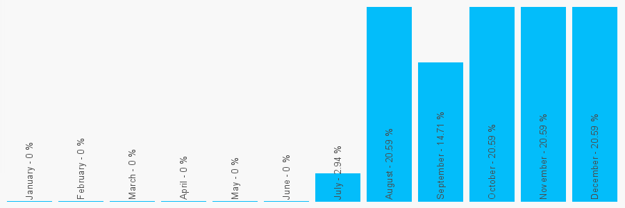 Number popularity chart 1628533002