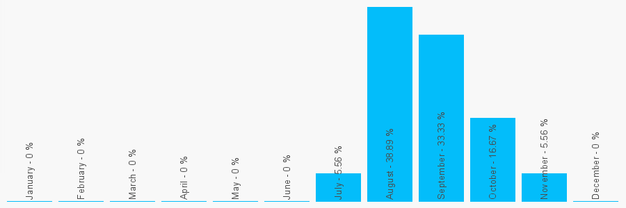 Number popularity chart 1619437908