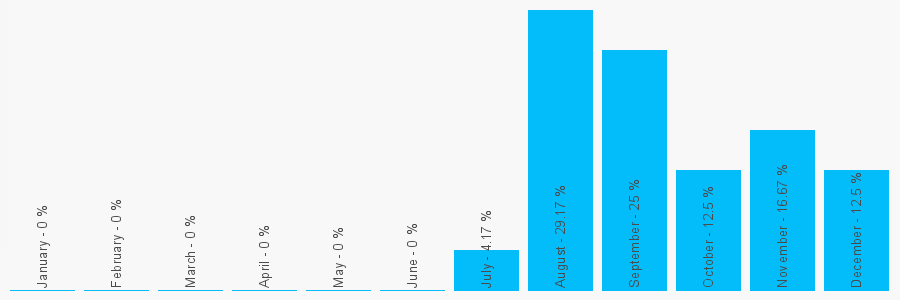 Number popularity chart 2392467607