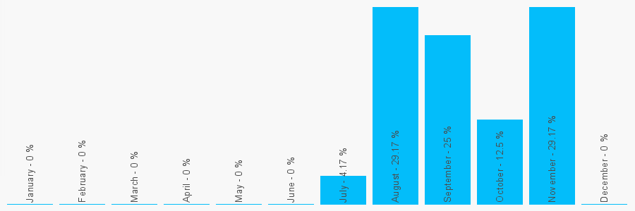 Number popularity chart 7755116562