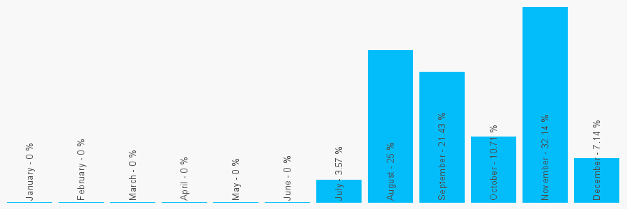 Number popularity chart 7843746918