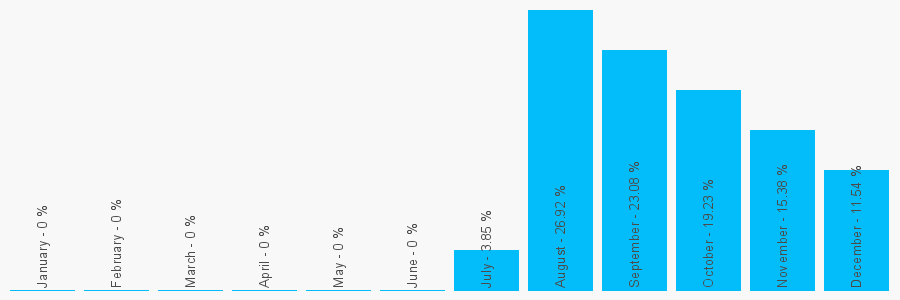 Number popularity chart 1698537157